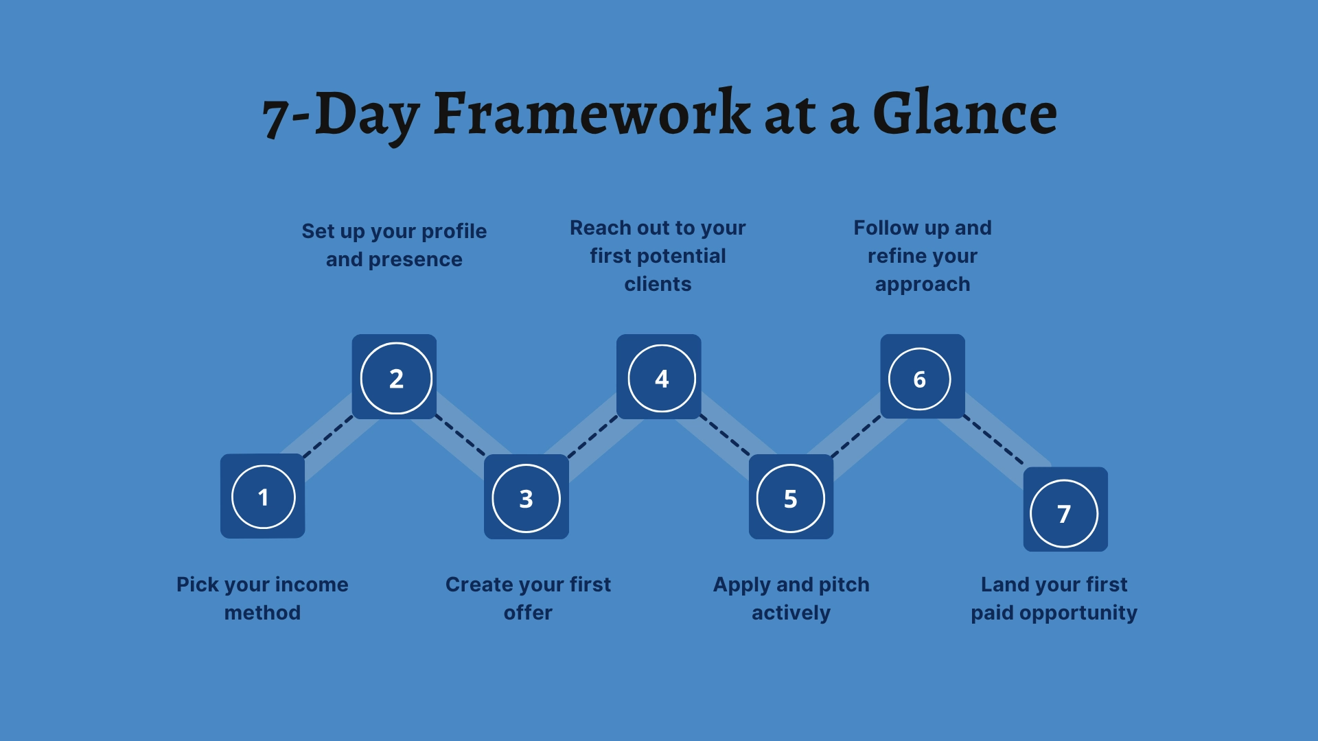 How to Start Earning Online in 7 Days
