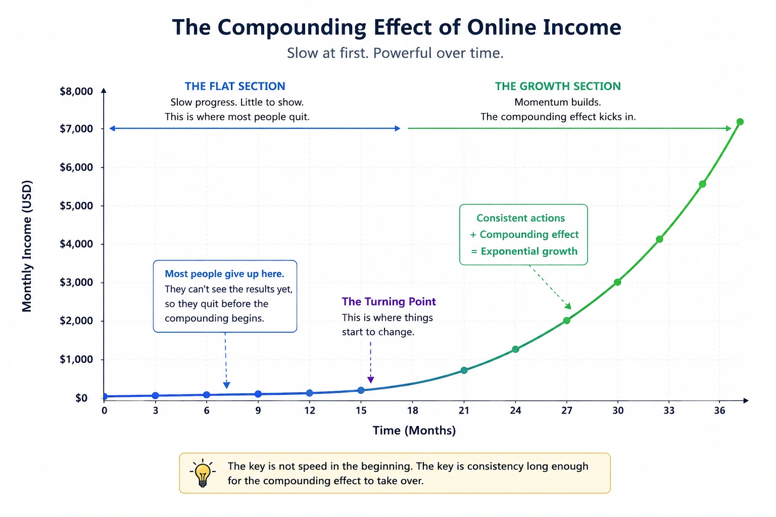 Line graph showing slow initial growth followed by exponential growth in monthly income over 36 months.