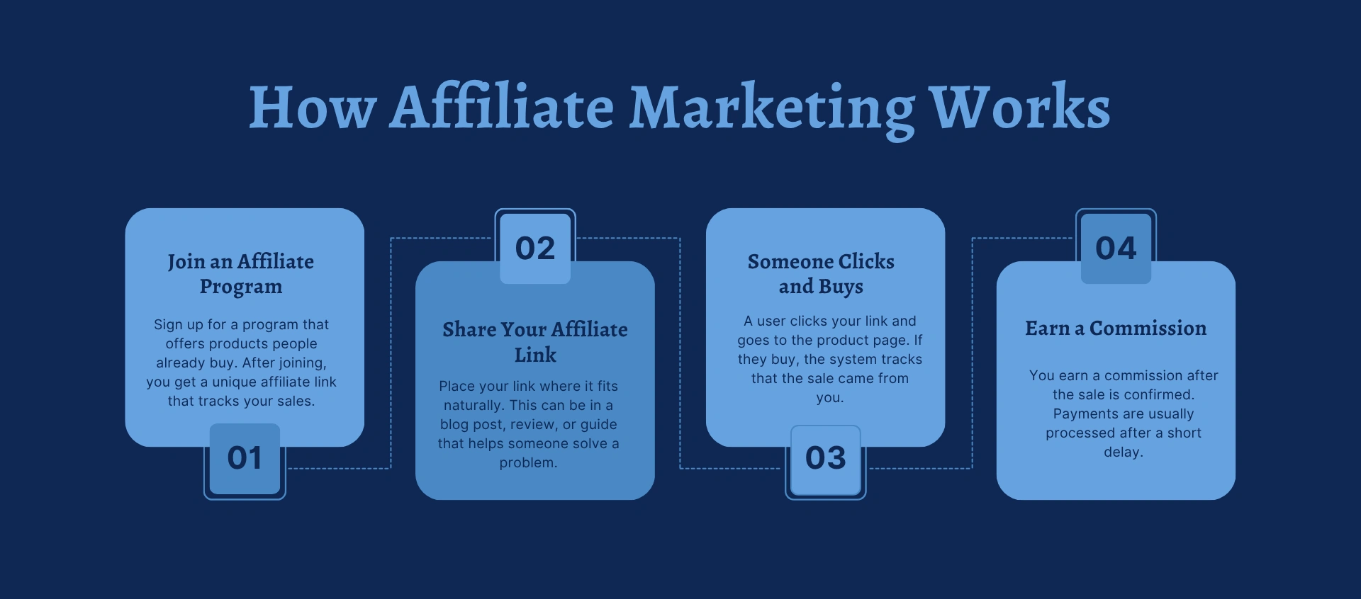 Infographic showing a simple break down of How Affiliate Marketing Works