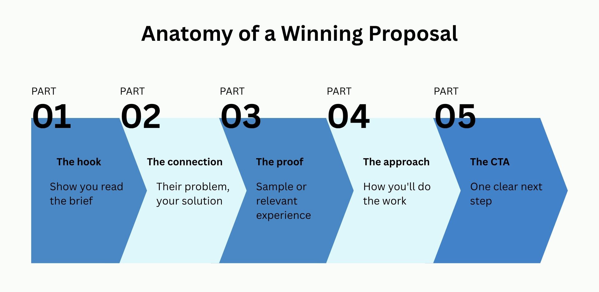 The image showing 5 structure of a Freelance Proposal