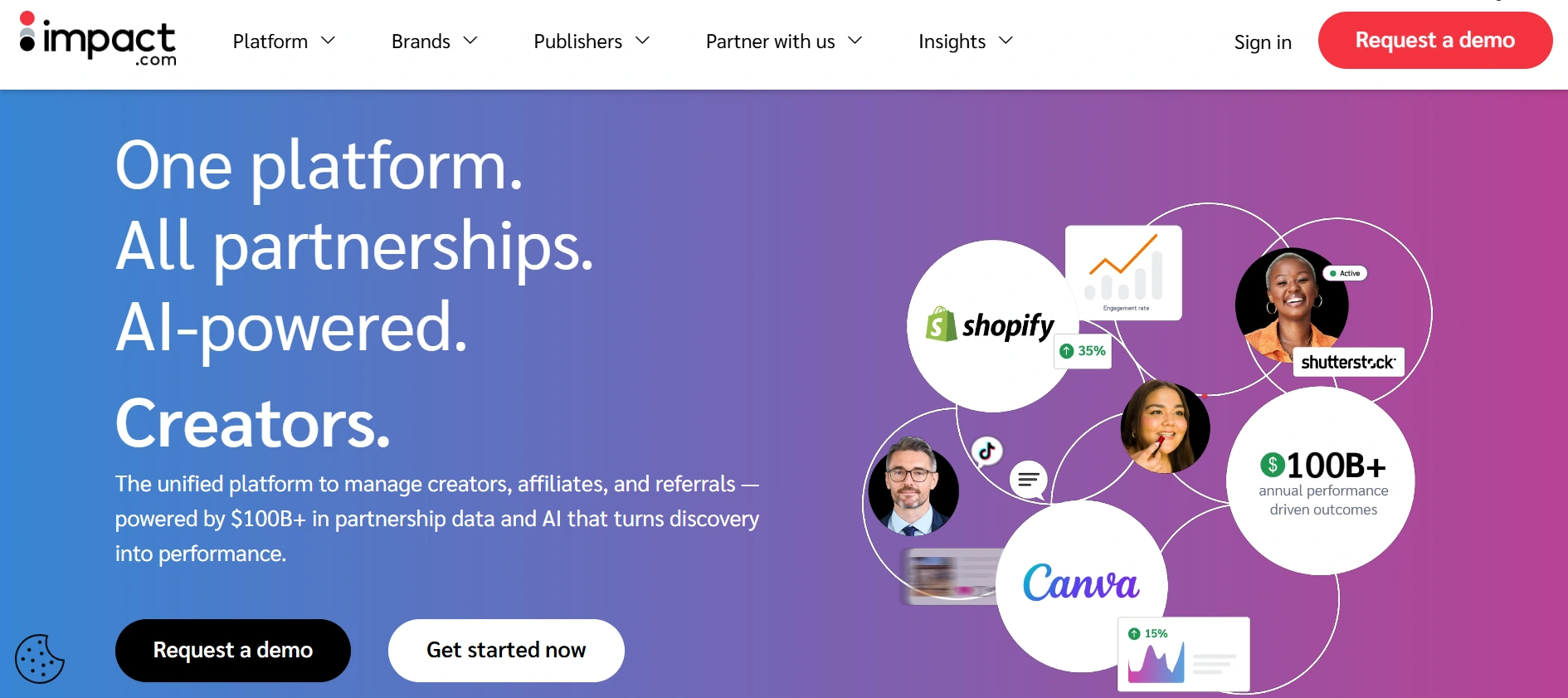 Impact.com homepage featuring "One platform. All partnerships. AI-powered. Creators." text alongside icons for Shopify, Shutterstock, Canva, creator profile photos, and performance statistics.