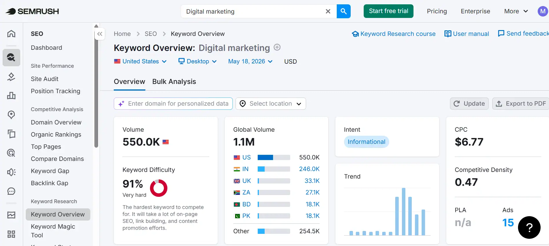 SEMrush interface displaying the Keyword Overview for "Digital marketing," showing 550.0K monthly volume, 91% difficulty, and $6.77 CPC.