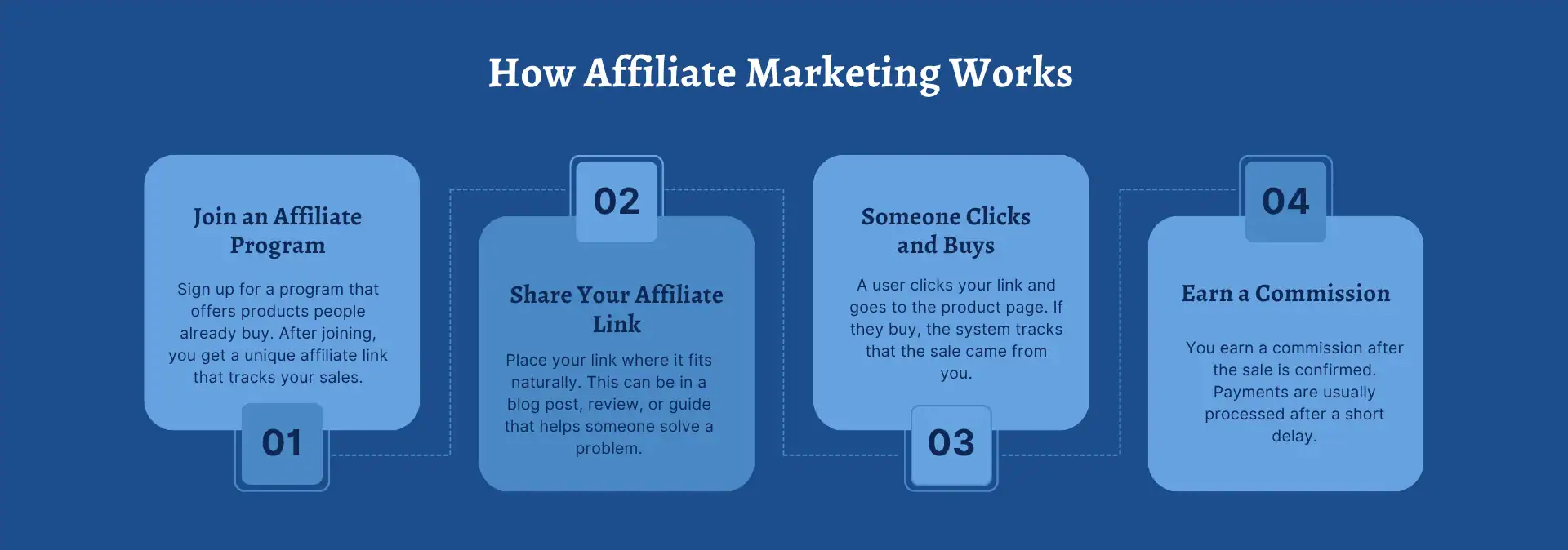 Infographic illustrating the four steps of "How Affiliate Marketing Works": Join a Program, Share Link, Clicks and Buys, and Earn a Commission.